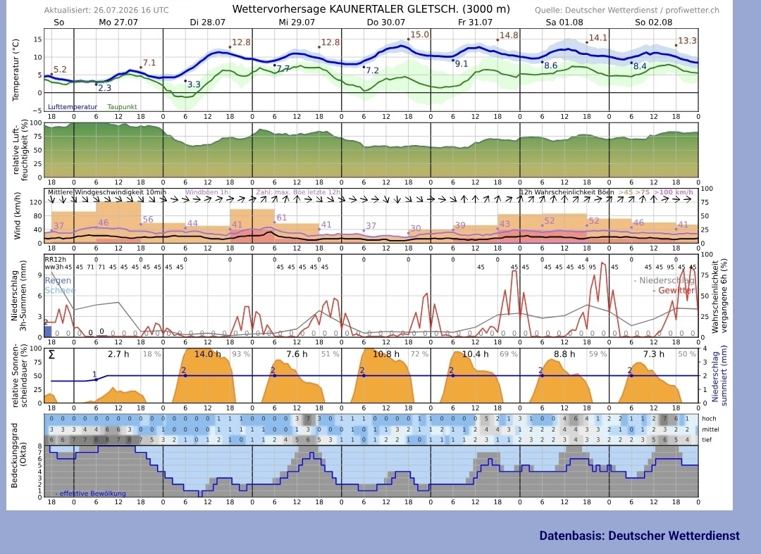 MOS-Forecast for Kaunertaler Glacier (3000 m).
